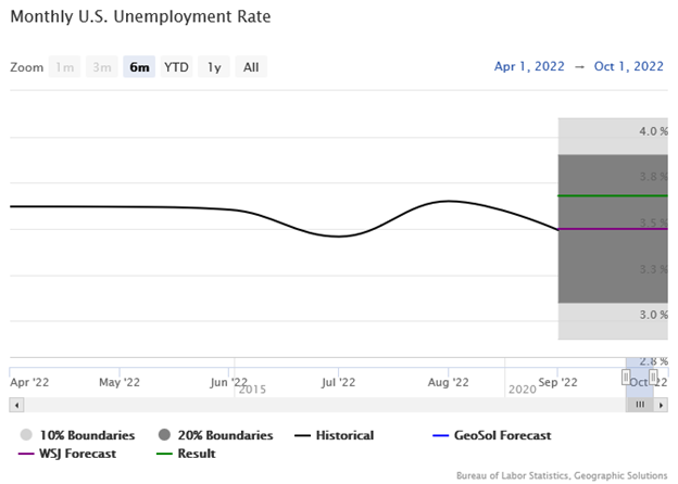 U.S. Unemployment Rate Line Graph